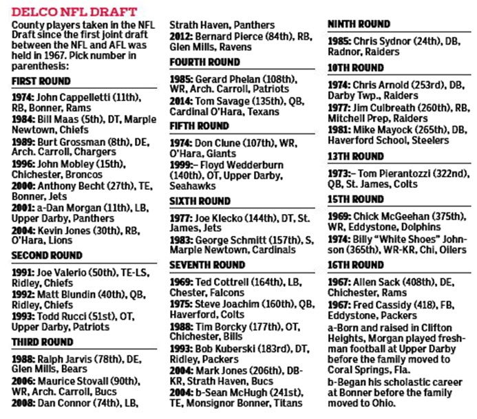 From Mellus and Platukis to McGovern, locals dot NFL draft history